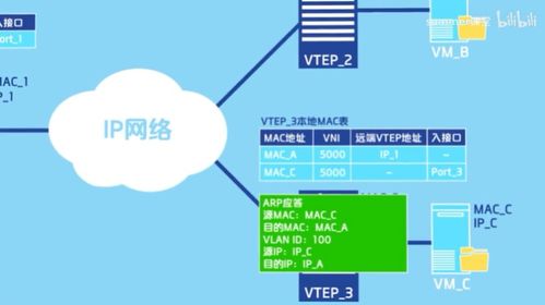 vxlan通信原理和应用场景